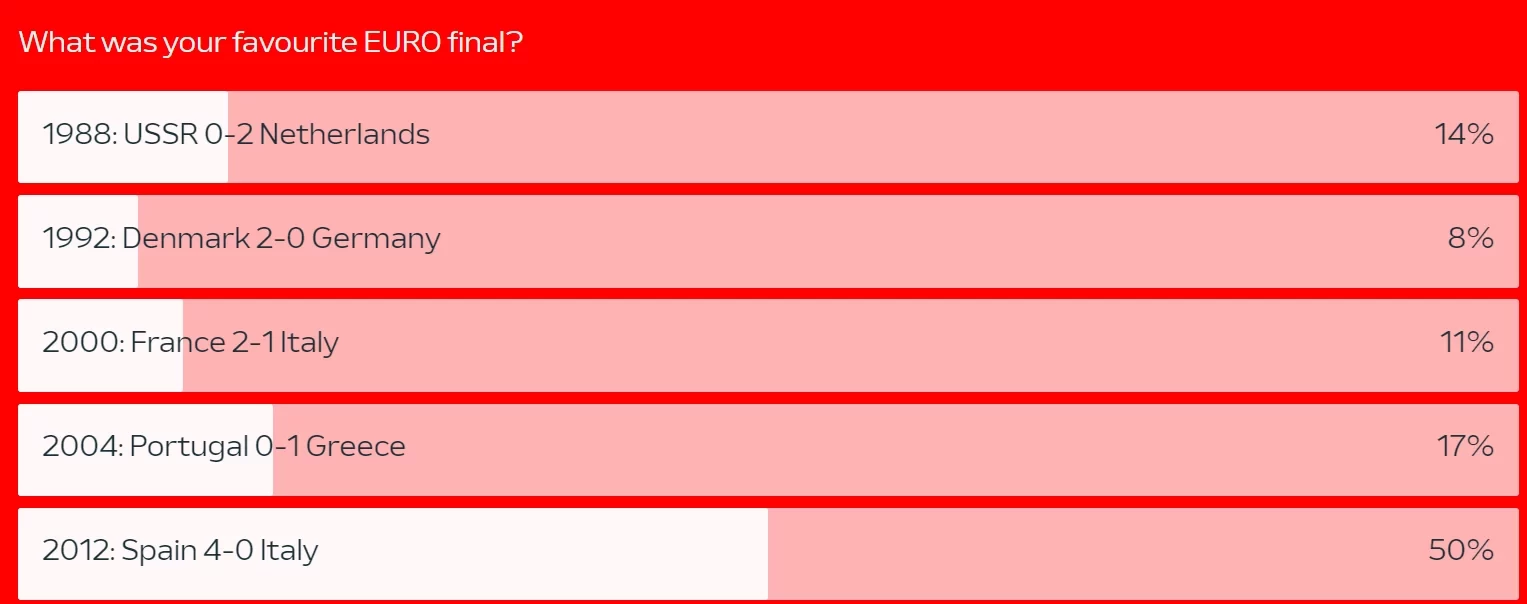 UEFA Poll: Which European Championship Final is the Best? Spain's Victory Over Italy is the Most Popular Choice