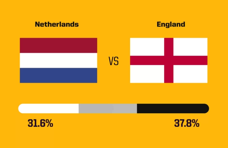 Foreign Media Predicts Today’s Matches: England Likely to Remain Unbeaten, Uruguay Has % Chance of Winning