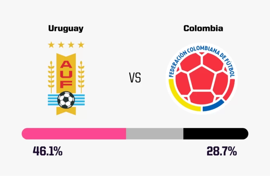 Foreign Media Predicts Today's Matches: England Likely to Remain Unbeaten, Uruguay Has % Chance of Winning