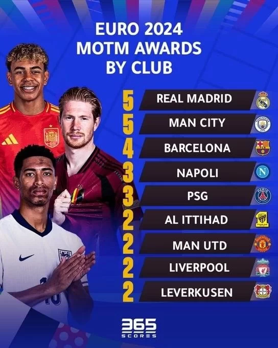 European Championship: Most Man of the Match Awards by Club – Real Madrid & Manchester City Top the Charts