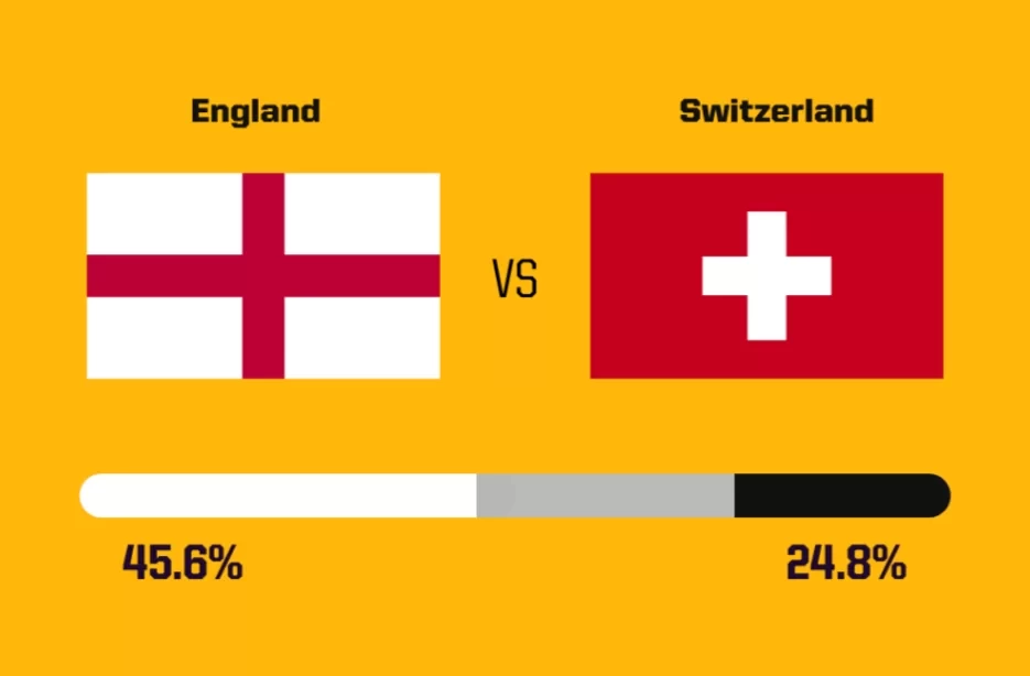 European Championship Predictions: England's Win Probability %, Turkey's Upset Chance %