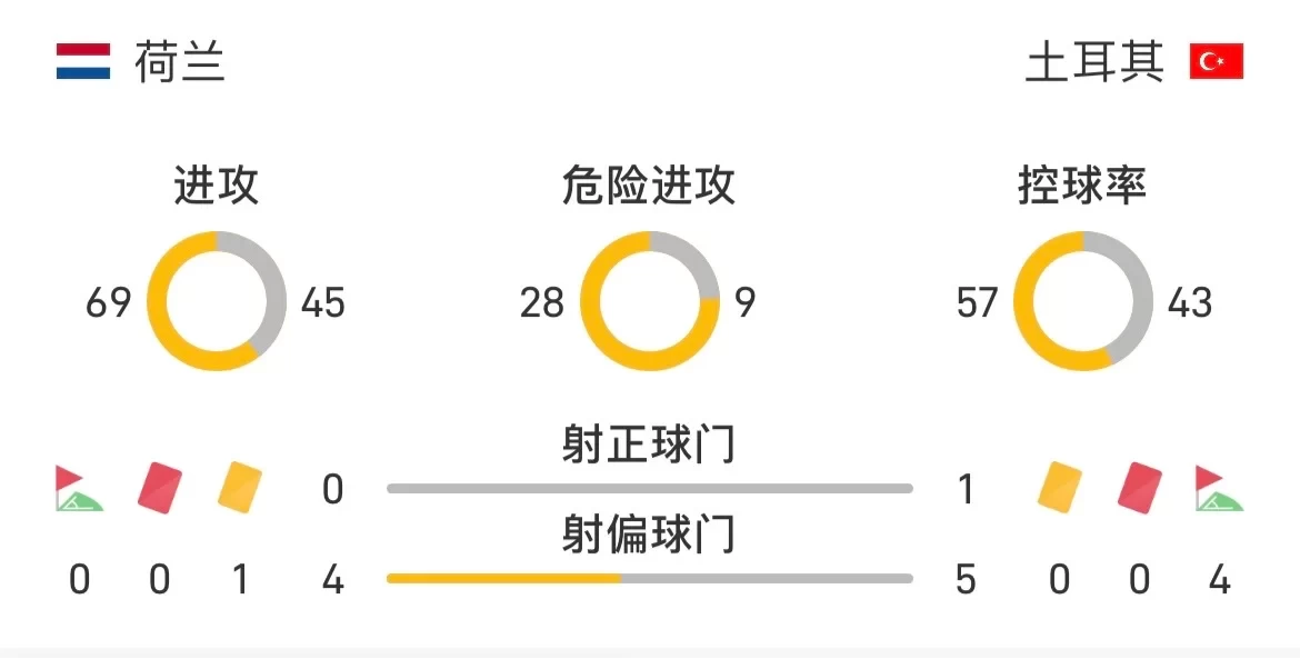 Netherlands vs. Turkey Half-Time Data: Oranje Dominate Possession but Struggle to Get Shots on Target