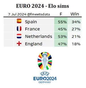 Data Blogger: Spain Leads the European Cup Semi-Finalists with Highest Chance of Winning, England Lags Behind