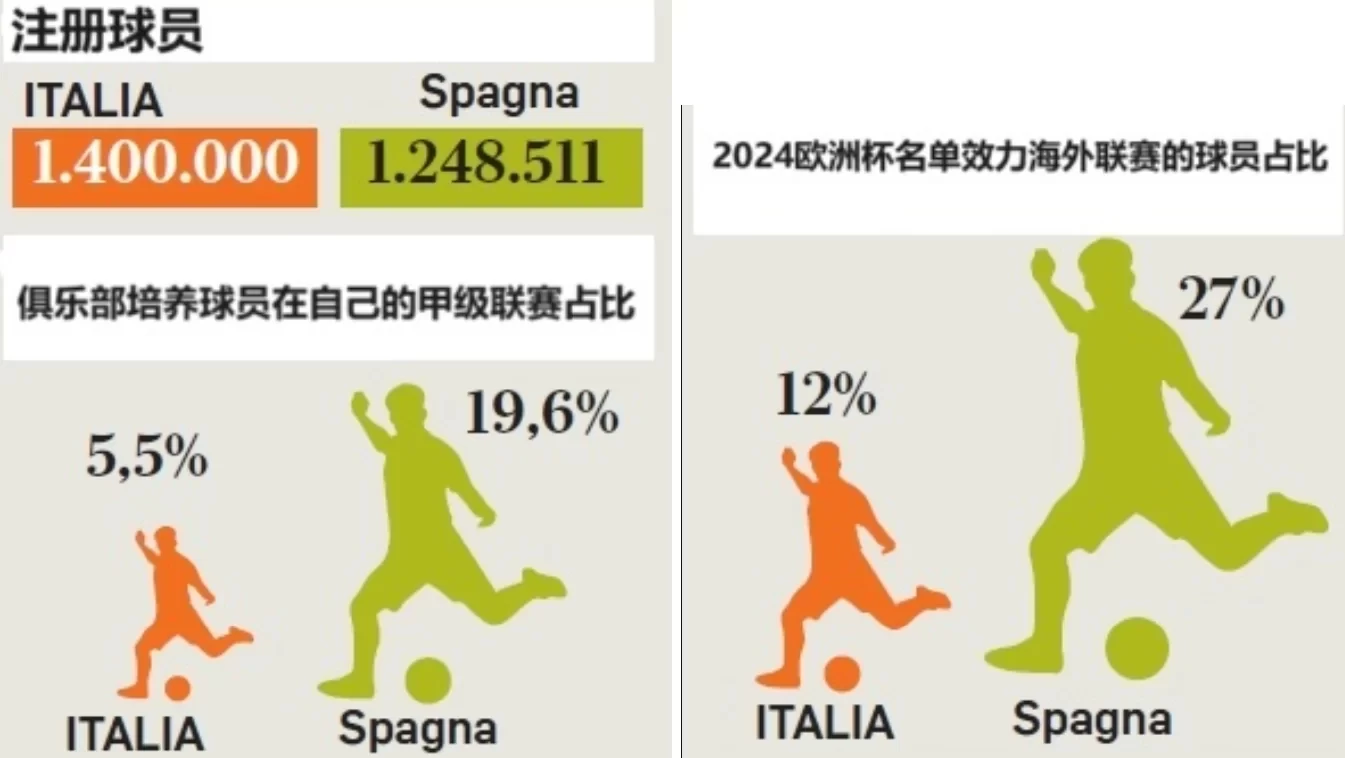 Italian Media: What’s the Gap Between Italy and Spain in Football? Italian Players Are More Numerous But Not Getting to Play