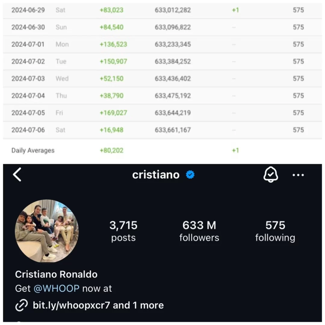 Cristiano Ronaldo Unfollowing Felix is Fake News, He Never Followed Him as National Teammates