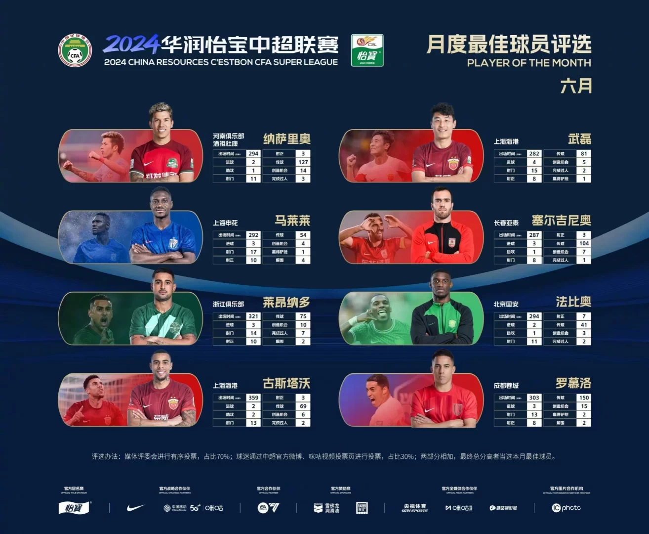 Chinese Super League June Best Player Nominees: Wu Lei, Malouda, Leonardo and More