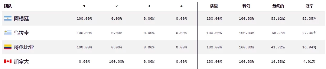 Argentina's Copa América Winning Probability Jumps to % After Brazil's Elimination, Canada Only Has % Chance of Upset