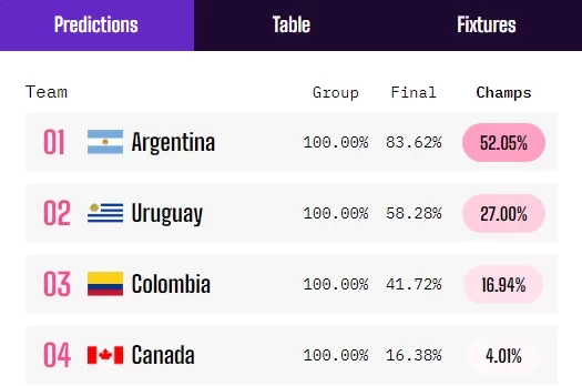 Argentina's Copa América Winning Probability Jumps to % After Brazil's Elimination, Canada Only Has % Chance of Upset