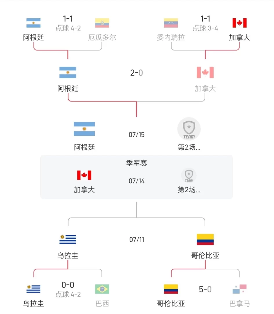 “Guaranteed” to the Final? Argentina is the Only Team from South America in its Half of the Bracket, Ecuador, Ranked 30th in the World, is its Toughest Opponent