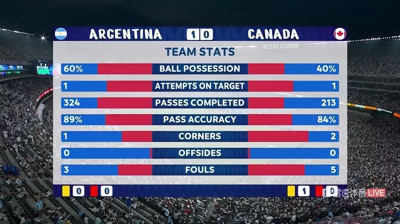 Half-Time Data: Argentina Dominates Canada with % Possession, No Offside Calls