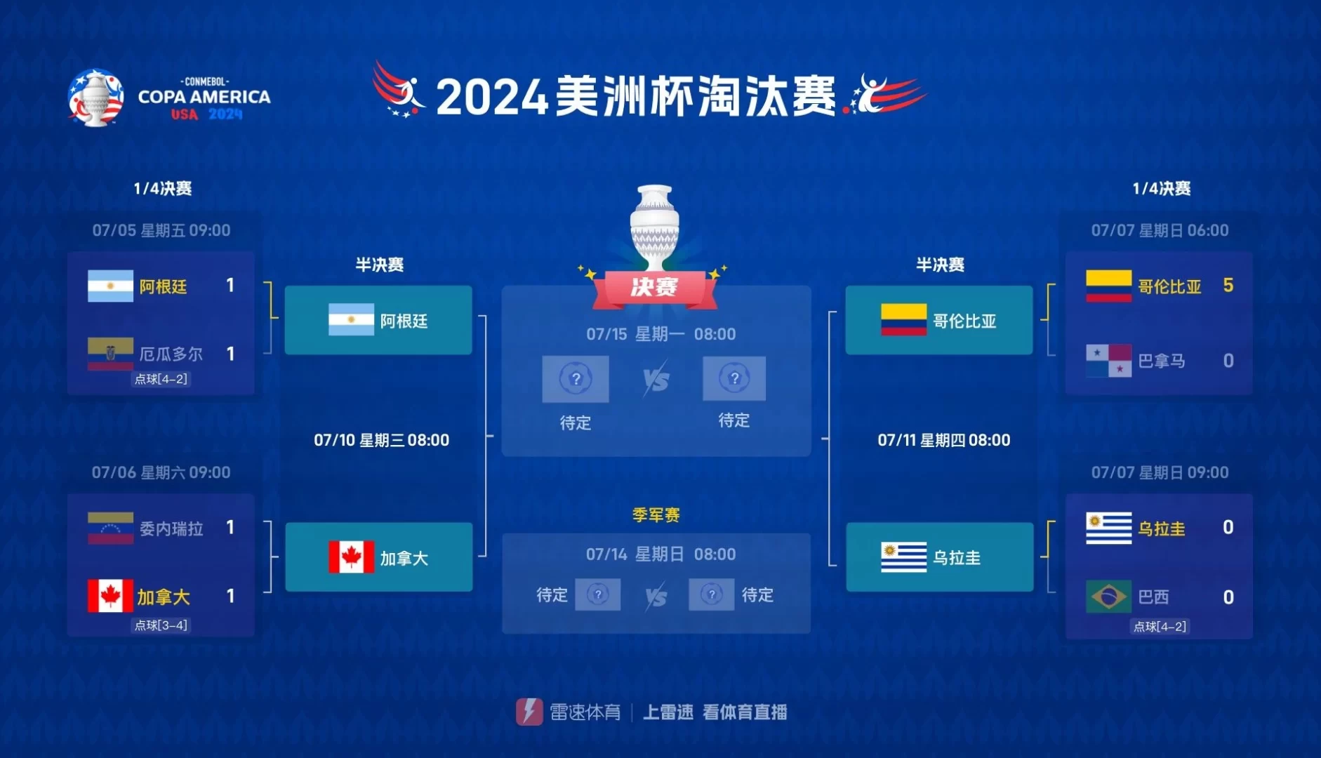 Copa América Semi-Finals Matchups Announced: Argentina vs Canada, Colombia vs Uruguay