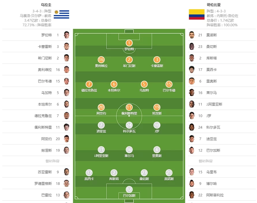 Uruguay vs Colombia starting lineups: Valverde, Nunez vs. Diaz, James Rodriguez, Araujo out injured