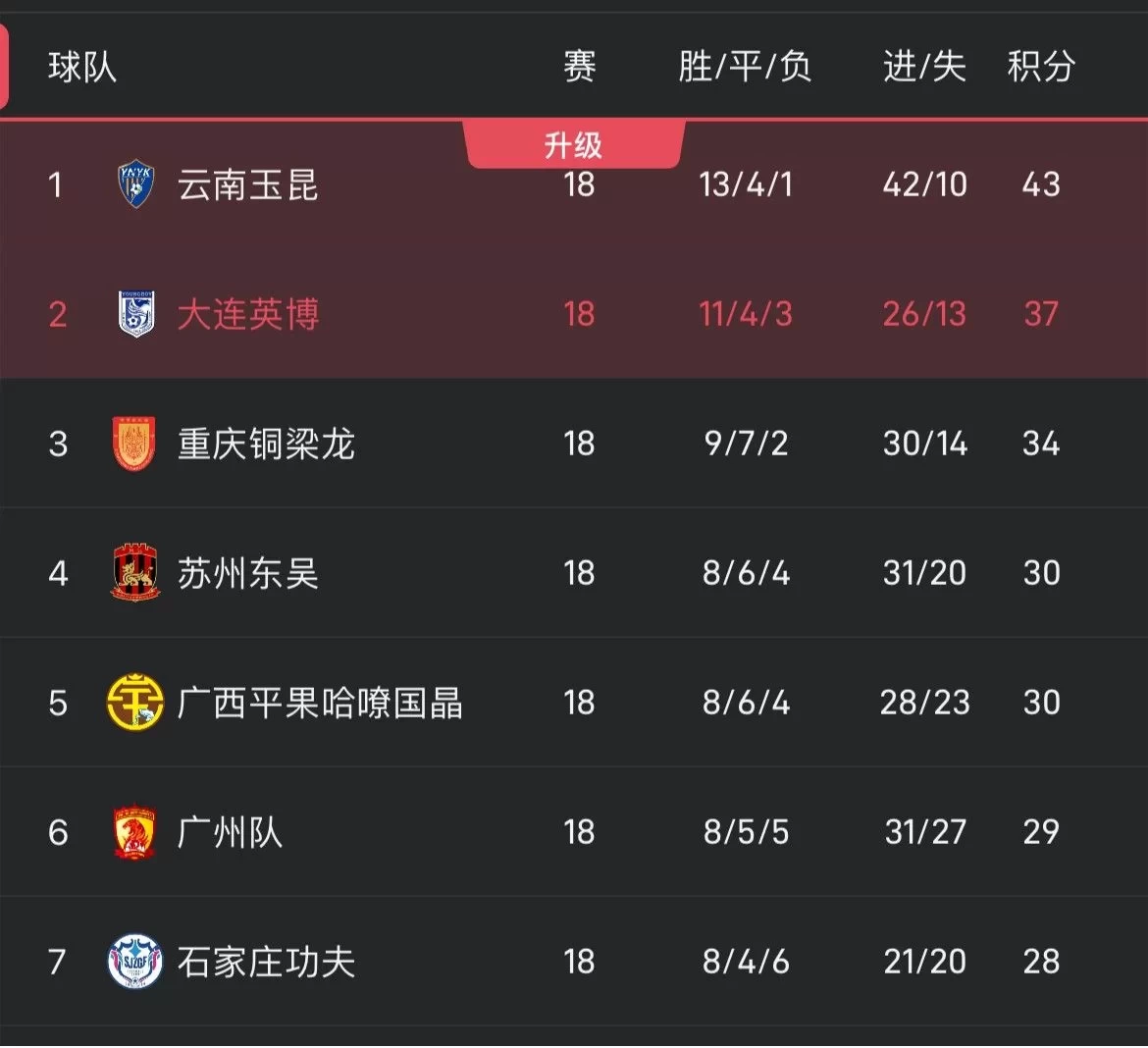 Dalian Yingshi Consolidates Its Position in the Race for Promotion: Opportunities and Challenges Await