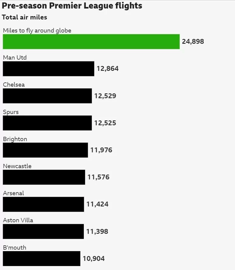 Premier League clubs embark on carbon reduction plans, Man United flies furthest