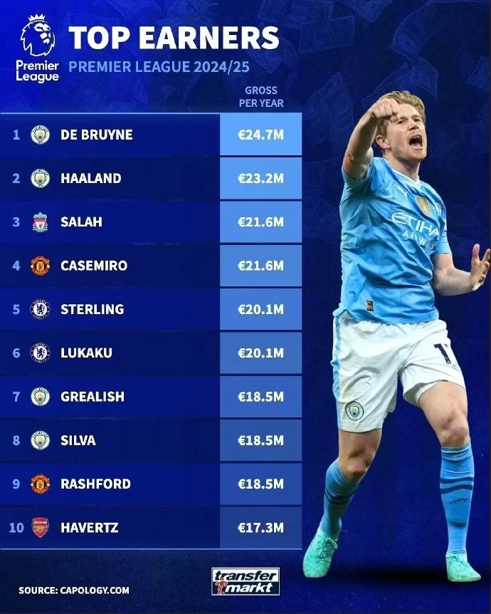 Transfermarkt Releases Premier League Salary Ranking: De Bruyne Tops, Lukaku on List, Man City Dominates Top Ten