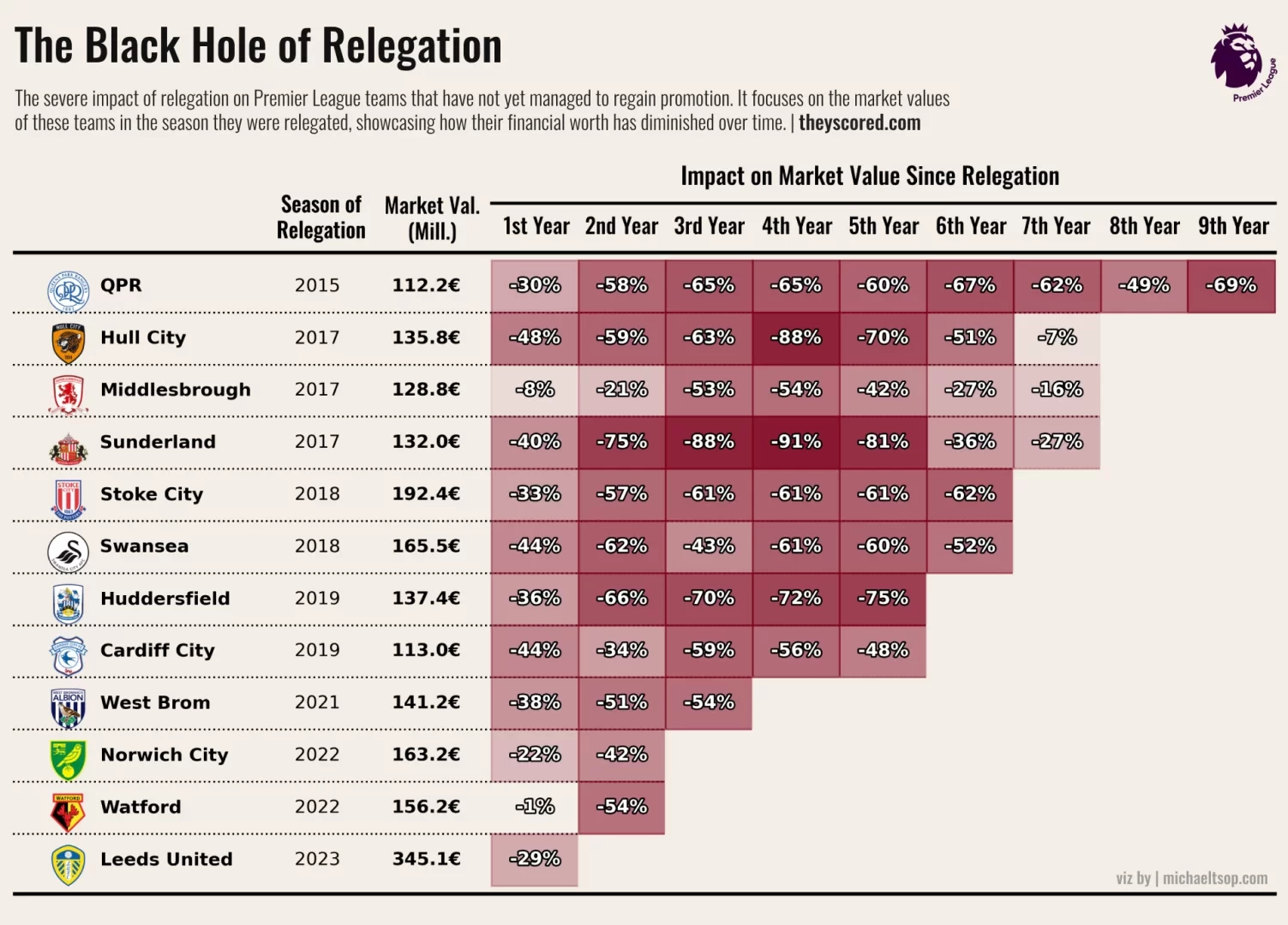 Falling into a Black Hole: The Devastating Impact of Premier League Relegation on Club Market Value