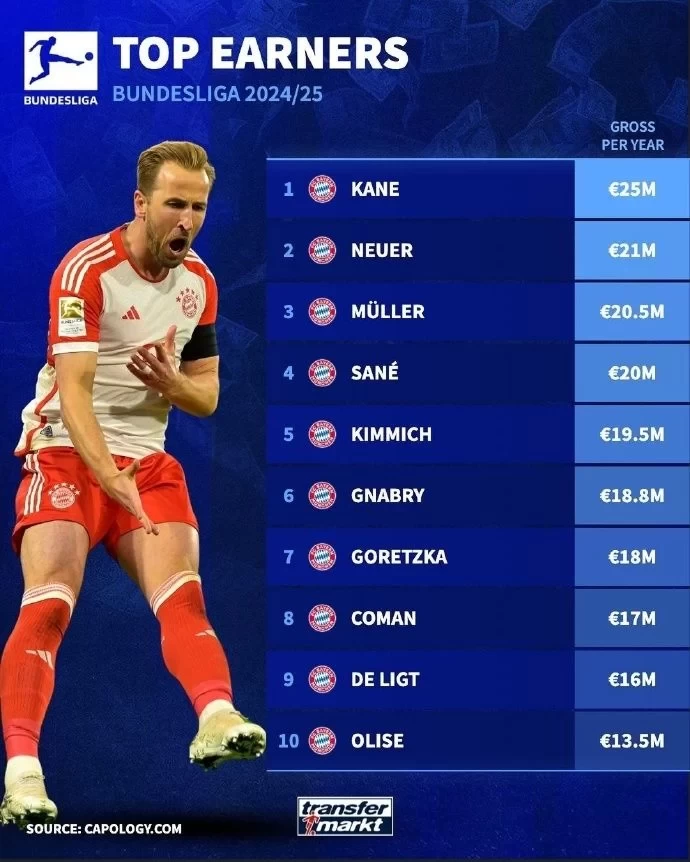 Bundesliga Player Salaries: Top 10 All Bayern Players! Kane Leads with €25 Million