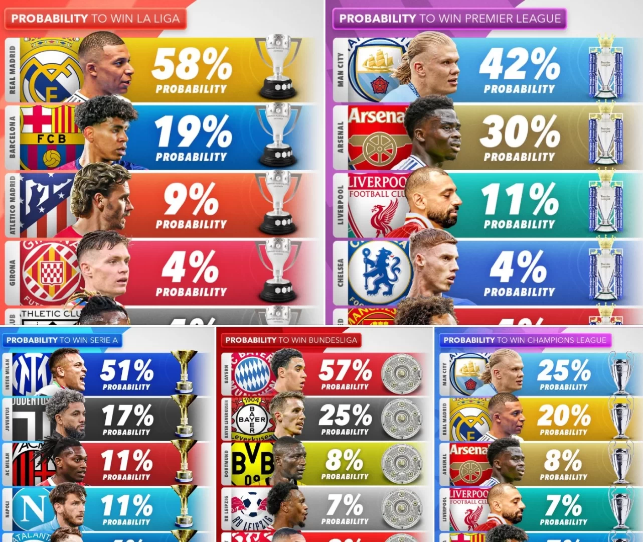 Foreign Media Predicts Champions for Five Major Tournaments: Real Madrid Most Likely to Defend Title, Man City Favored for Champions League