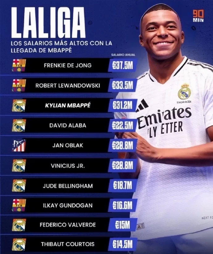 La Liga Salary Ranking: Mbappe Only Third, De Jong Tops Lewandowski, 10 Players Include 6 Real Madrid Players