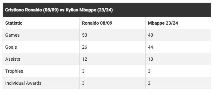 Who Was Stronger Before Joining Real Madrid? Ronaldo Only Scored Goals, Mbappe Scored Goals Crazy