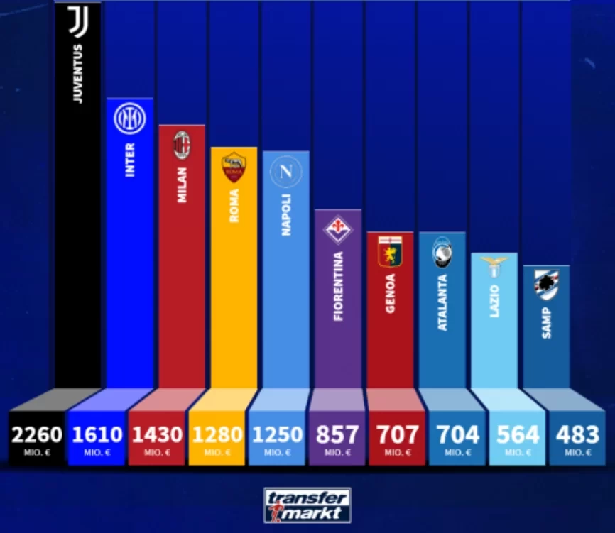 Serie A Internal Transfers: Juventus Spent €1 Billion More Than Inter, Fiorentina Like Its Second Team