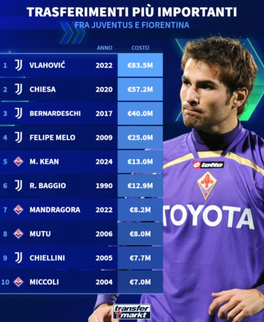 Serie A Internal Transfers: Juventus Spent €1 Billion More Than Inter, Fiorentina Like Its Second Team