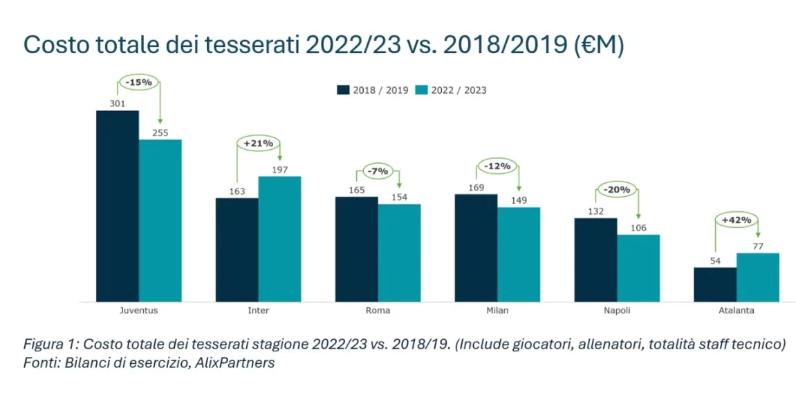 Serie A Salaries Cut by 15% Over Five Years, Juventus Leads with €50 Million Reduction, Only Inter and Atalanta Bucked the Trend