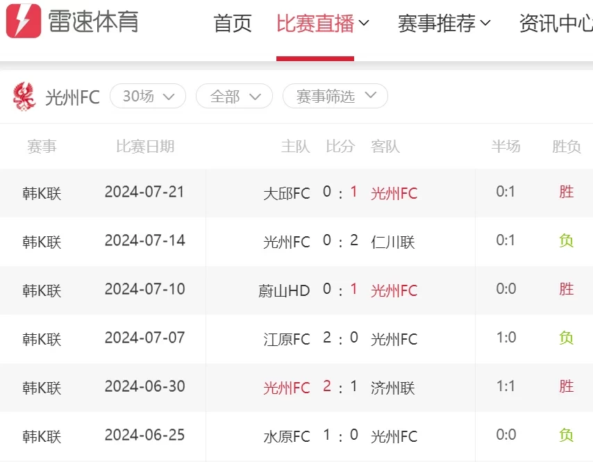 Saturday Preview: Gwangju FC's Rollercoaster Form, Suwon FC's Recent Wins and Draws