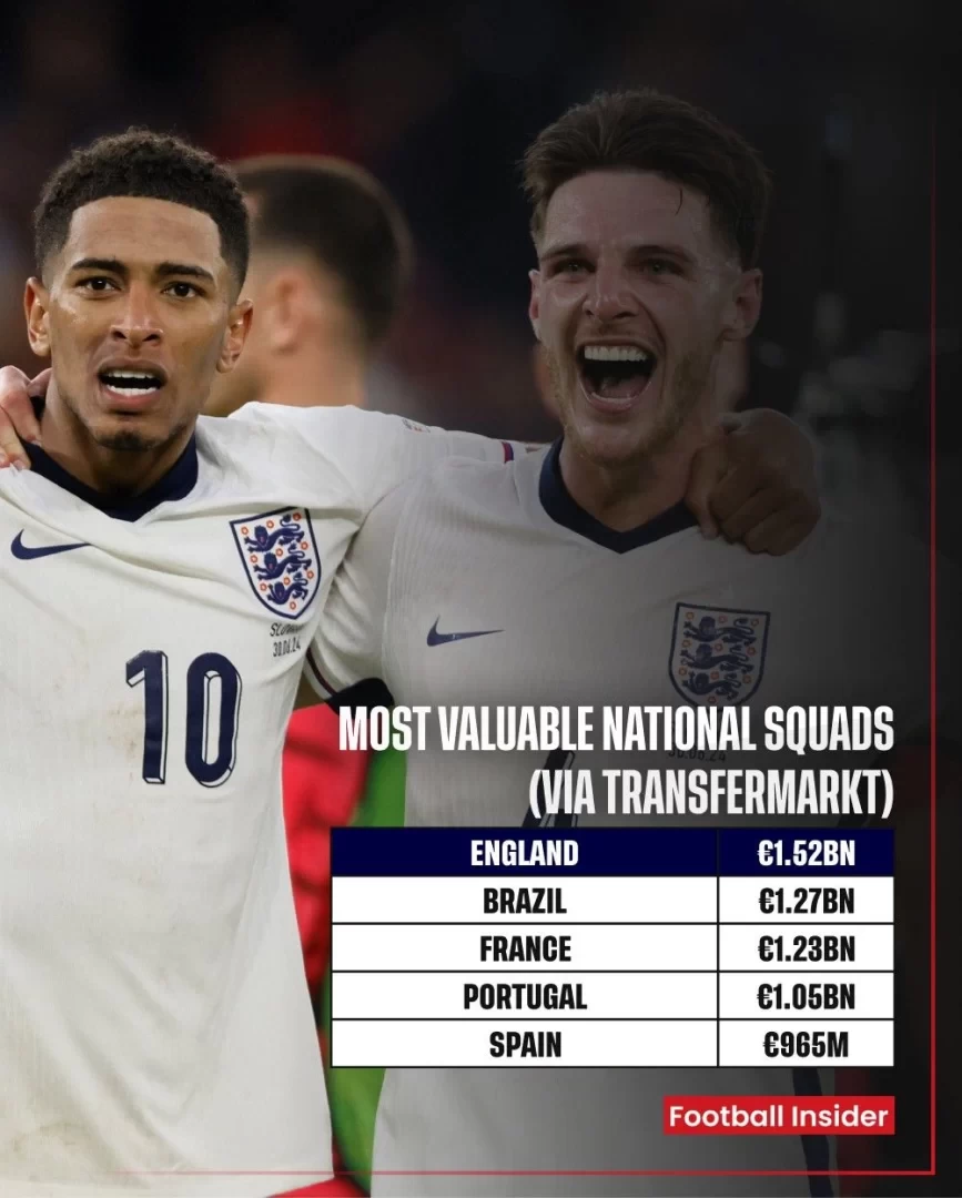 Latest National Team Value Ranking: England Tops with €1.52 Billion, Spain Only Ranks