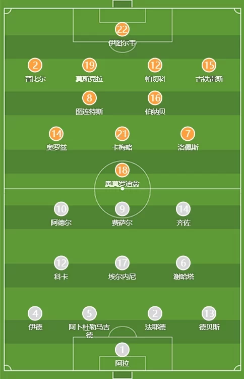 Spain vs. Egypt Starting Lineups: Gutierrez, Elneny Start; Fermin on the Bench