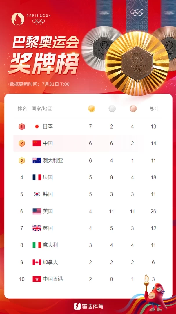 Olympic Morning News: China’s Olympic Team Moves to Second Place in the Medal Standings