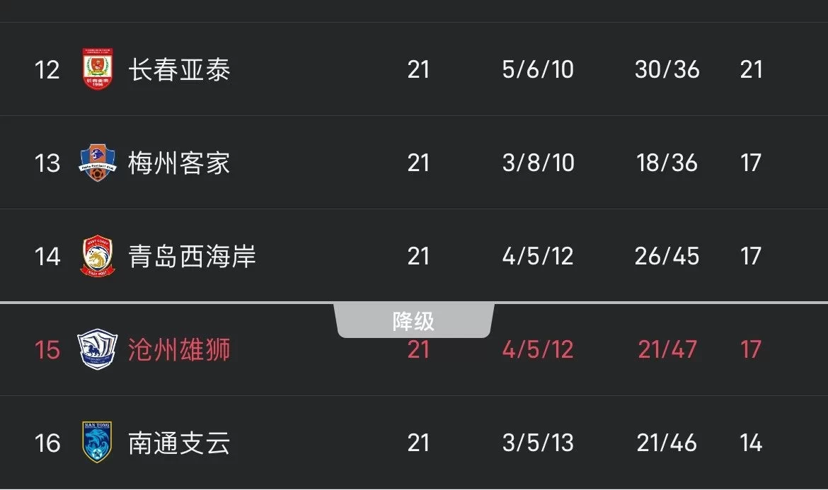 Shao Jiayi's First Show PK Li Xiaopeng! Former National Team Player's Team Deep in Relegation Zone, Who Will Take the Points in West Coast vs Cangzhou?