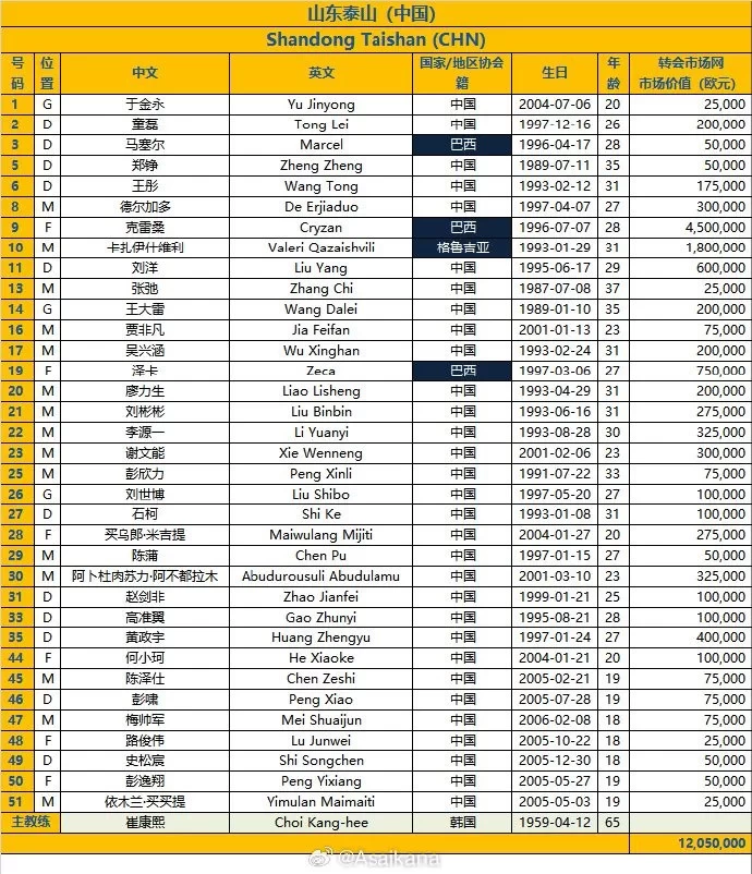 Transfermarkt Zhu Yi: Shandong Taishan filled the roster for the AFC Champions League Elite Qualifying Play-offs, Delgado listed as a Chinese player for the first time