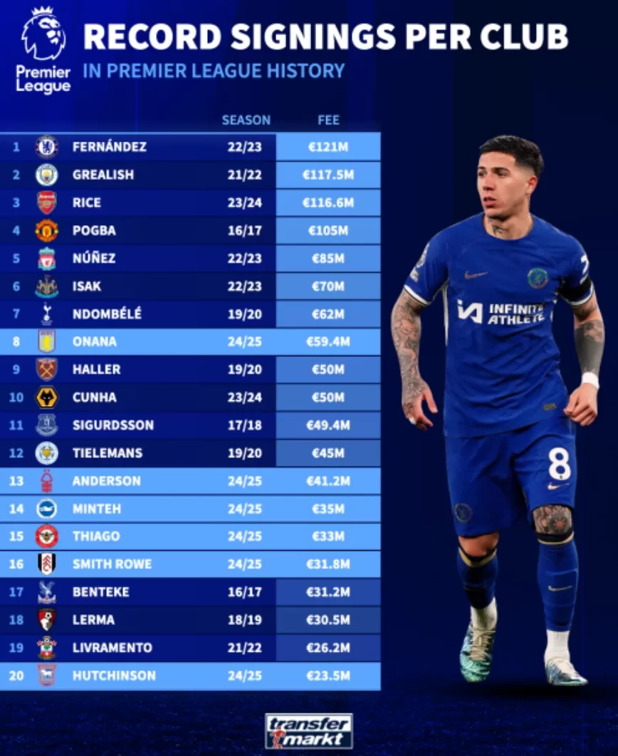 Premier League teams break their transfer record this summer