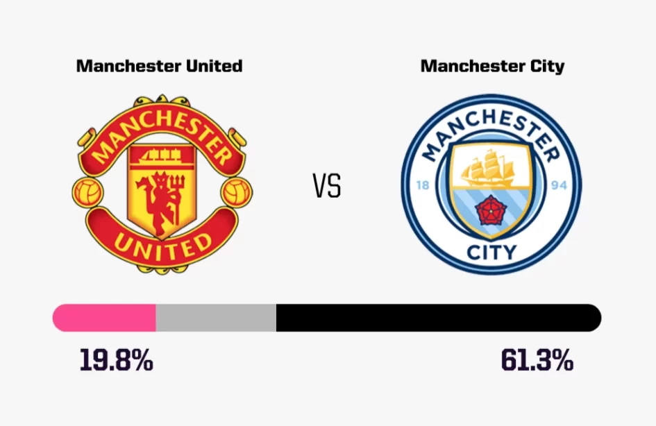 Manchester City Favored to Win Community Shield: 61.3% Probability, United at Just % Chance