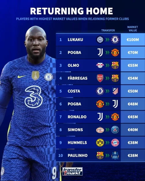 High-Priced Returns in Football: Olmo Third, Ronaldo Seventh, Lukaku First