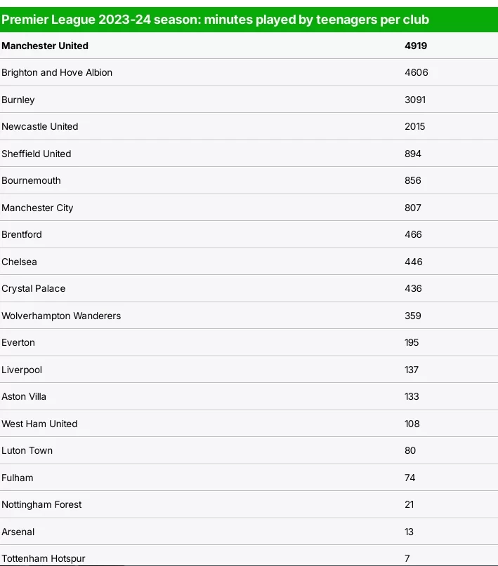 Should New Stars Consider the Red Devils? Mail: Last Season’s U21 Players Played the Most Minutes in the Premier League for Manchester United