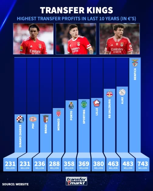 Transfermarkt Highlights Top 10 European “Black Shops” of the Last Decade: Benfica Leads the Way