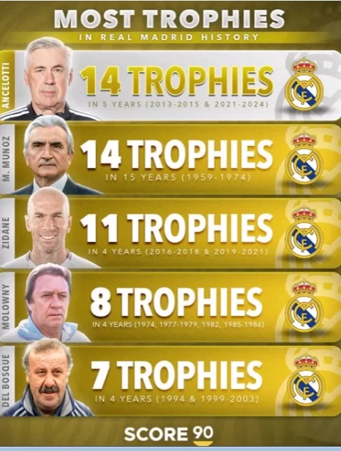 Ancelotti Wins His 14th Title with Real Madrid, Matching Muñoz as the Club’s Most Successful Manager