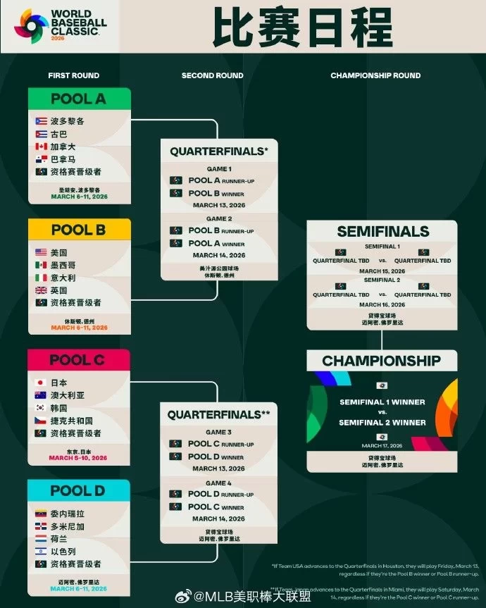 World Baseball Classic Groups Announced: Japan and Korea in Group C, USA Faces Mexico