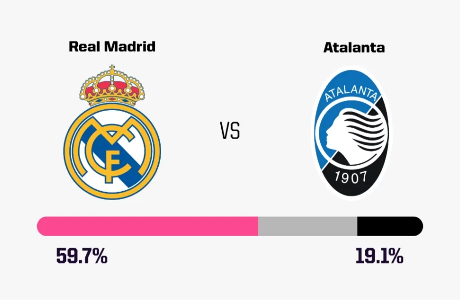 Media Predicts Super Cup Final: Real Madrid Favored, % Chance of Penalty Shootout