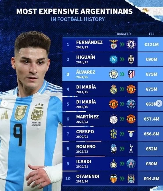 Argentina Player Transfer Fee Ranking: Enzo First, “Spider” Second