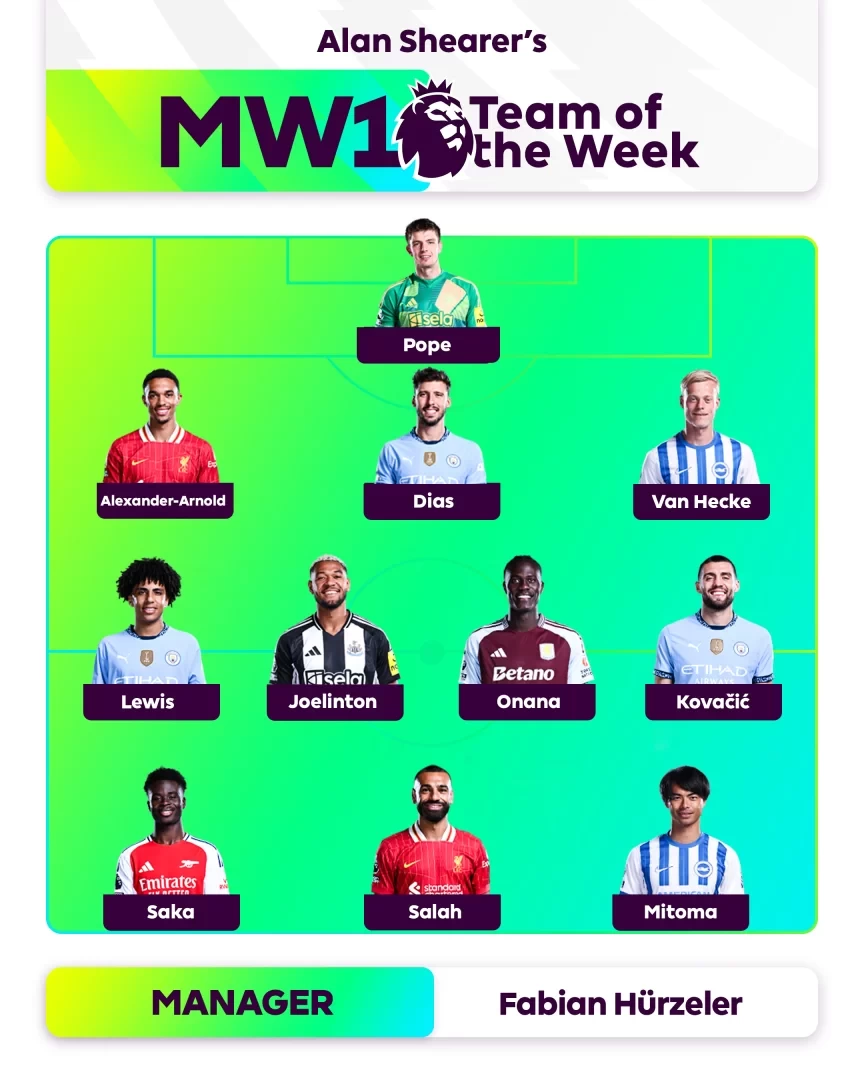 Alan Shearer’s Premier League Team of the Week: Salah and Saka Lead the Way, Mitoma Makes the Cut, No Man United Players