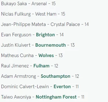 Supercomputer Predicts Premier League Top Scorers: Haaland Tops the List, Saka Leads Arsenal