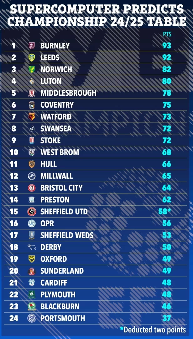 Supercomputer Predicts Championship: Burnley & Leeds Promoted, Rooney’s Team Relegated