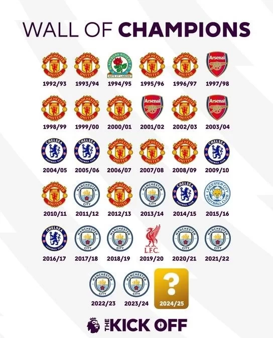 Foreign media predicts the new Premier League season: Manchester City has over 80% chance of winning a fifth consecutive title, Manchester United misses top four, Chelsea is expected to contend for the title