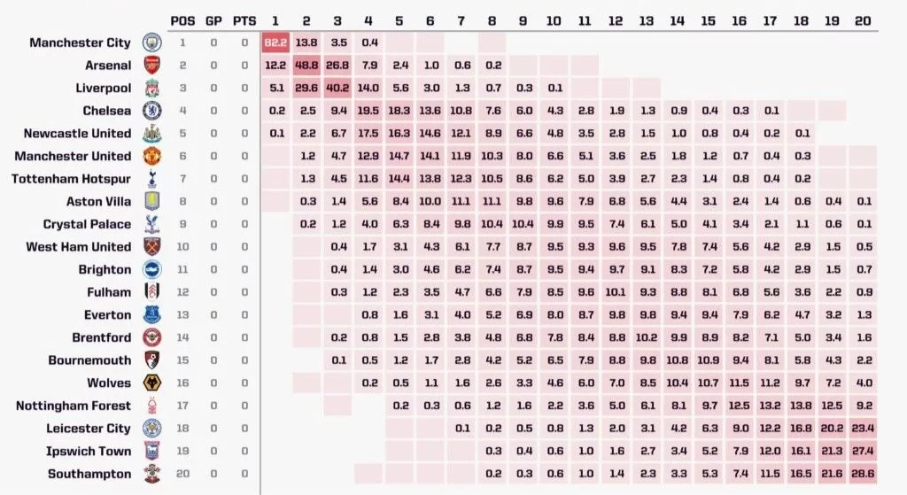 Foreign media predicts the new Premier League season: Manchester City has over 80% chance of winning a fifth consecutive title, Manchester United misses top four, Chelsea is expected to contend for the title