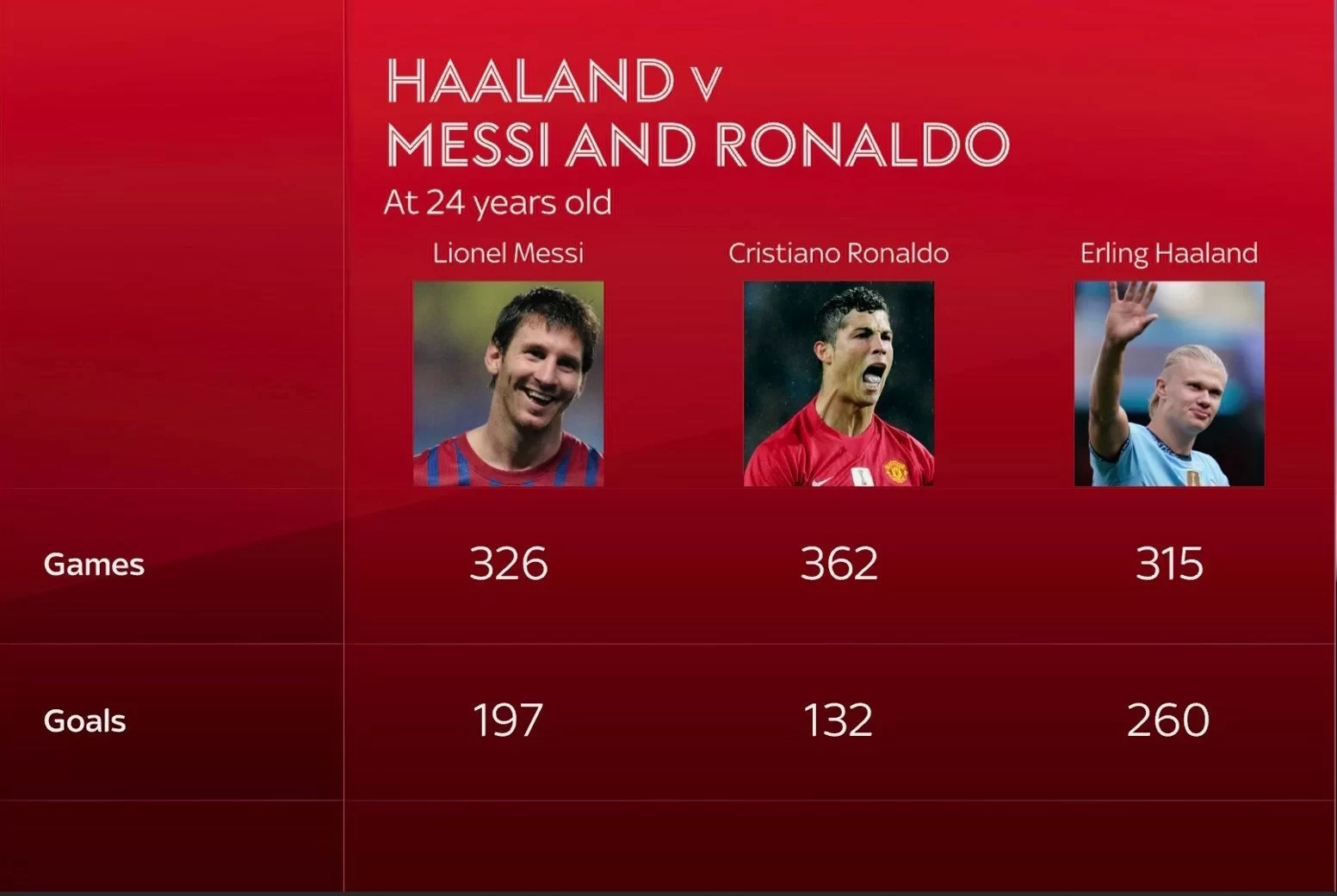 Is He Comparable to the Two Greats? Haaland’s Goal Scoring Efficiency Far Exceeds Messi and Ronaldo at the Same Age