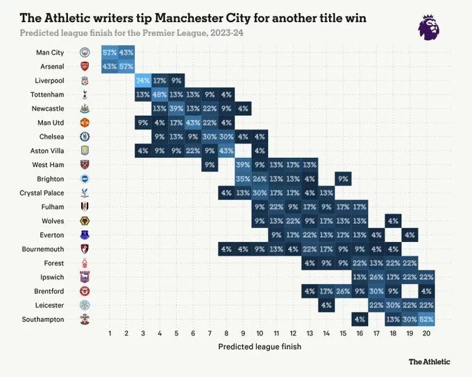 TA Predicts Premier League Table: Man City to Win Fifth Consecutive Title with %-% Lead Over Arsenal