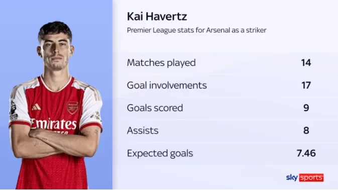 Sky Sports: Havertz Shines as Arsenal’s Striker, No Need for New Signing